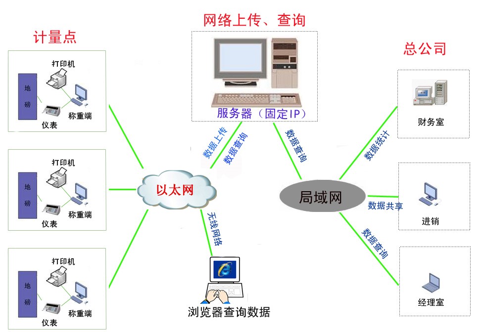 地磅称重系统-上传版