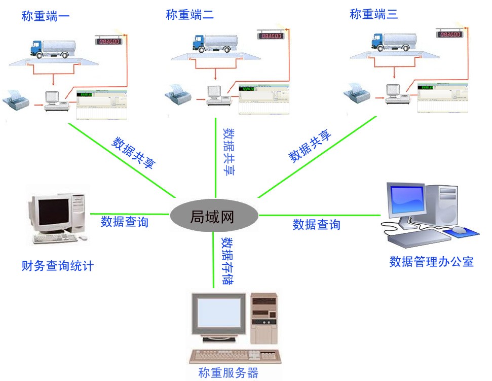 地磅称重系统-网络版