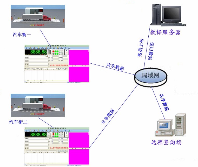 地磅称重系统-网络版