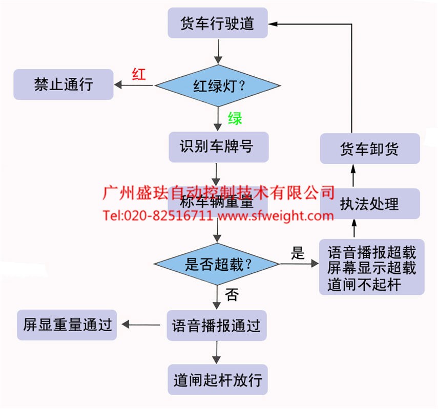 超限超载检测系统-动态版
