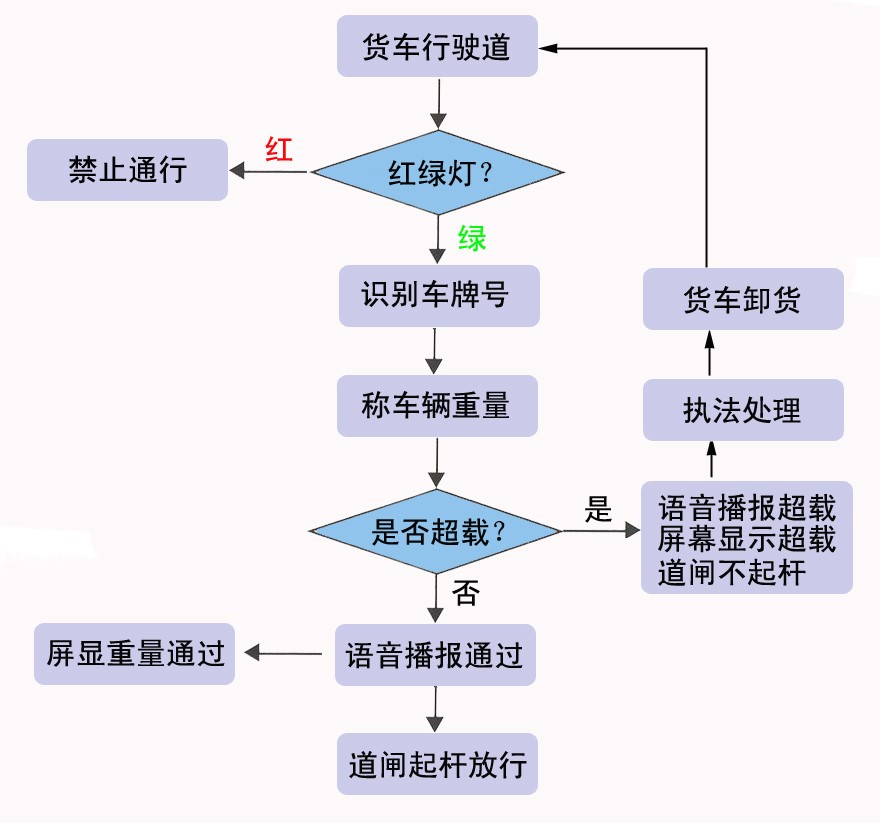 超限超载检测系统-静态版