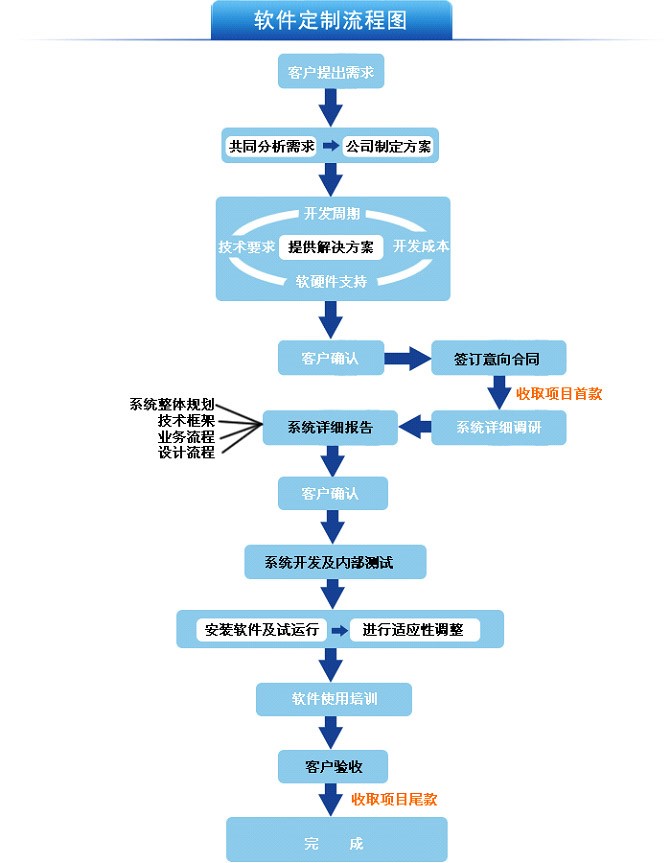 称重软件定制流程