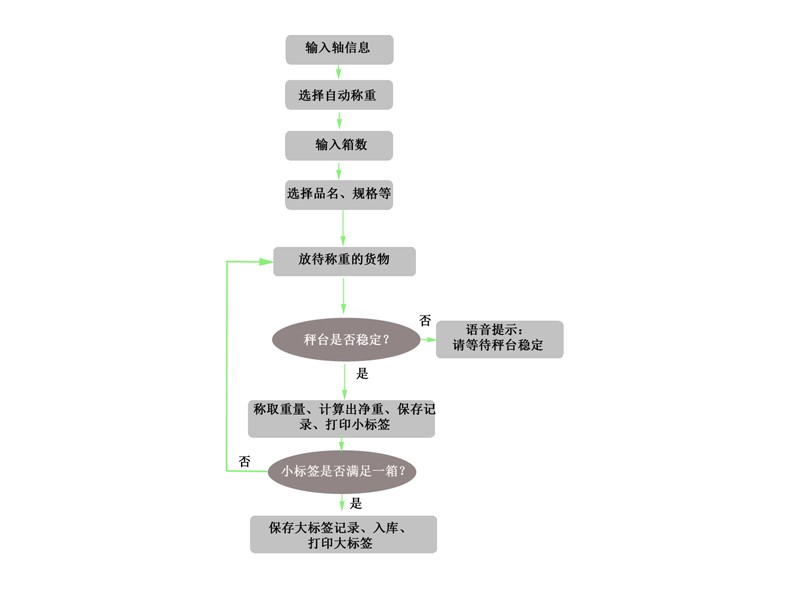 打印大小标签称重系统