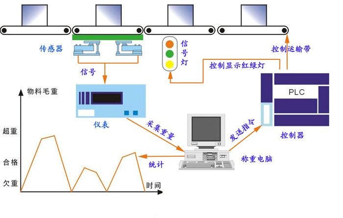 流水线生产检重系统
