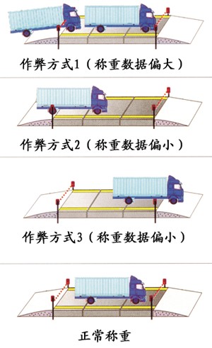 汽车衡防作弊称重系统-标准版