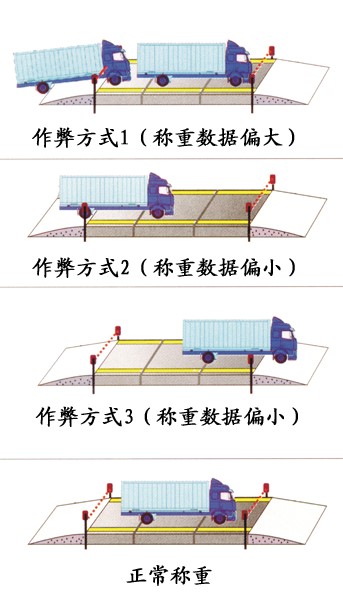汽车衡防作弊称重系统-红外定位版