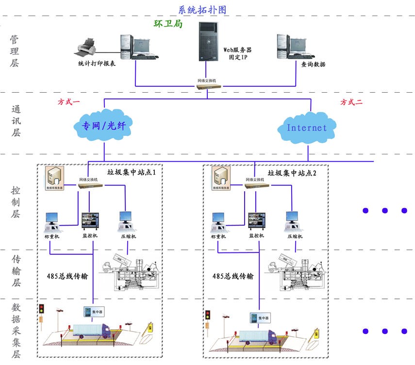 垃圾站无人值守系统-单衡双向版