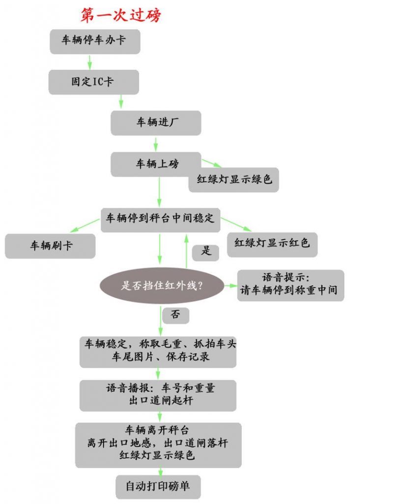 垃圾站无人值守系统-单衡双向版