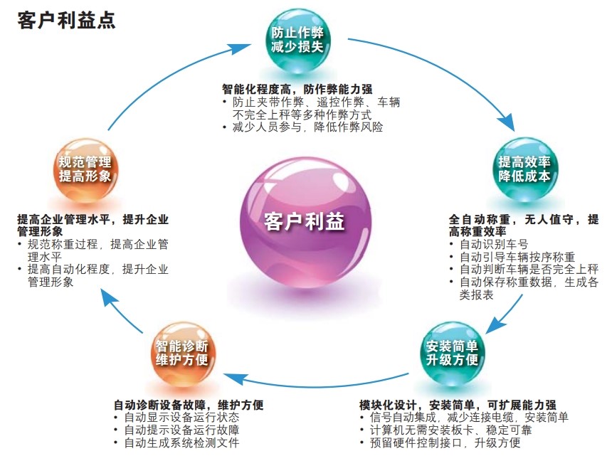 AVS车辆自动称重系统