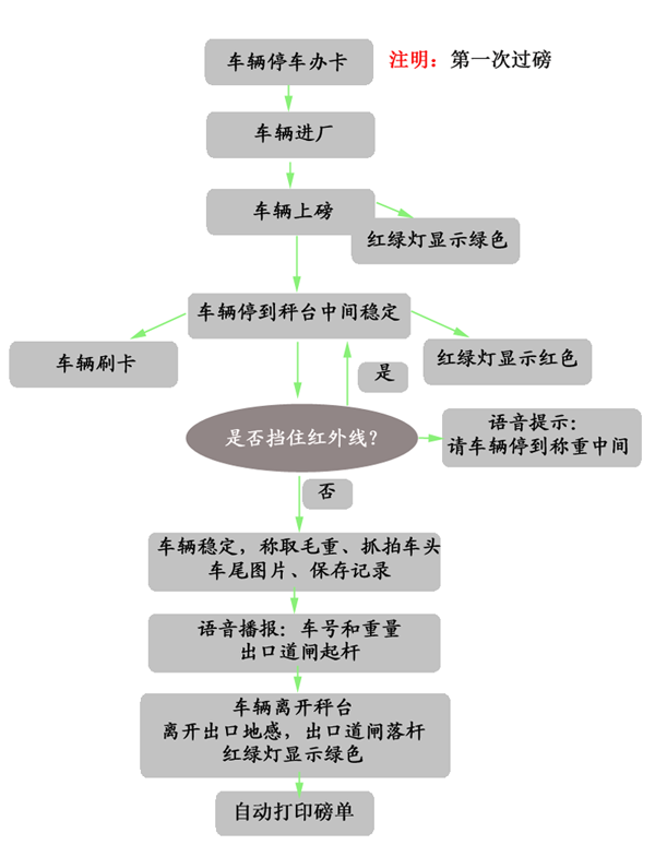 无人值守称重系统-单向标准版