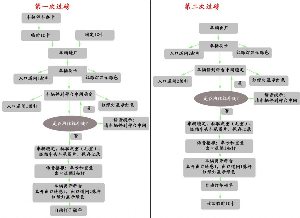 无人值守称重系统-双向标准版